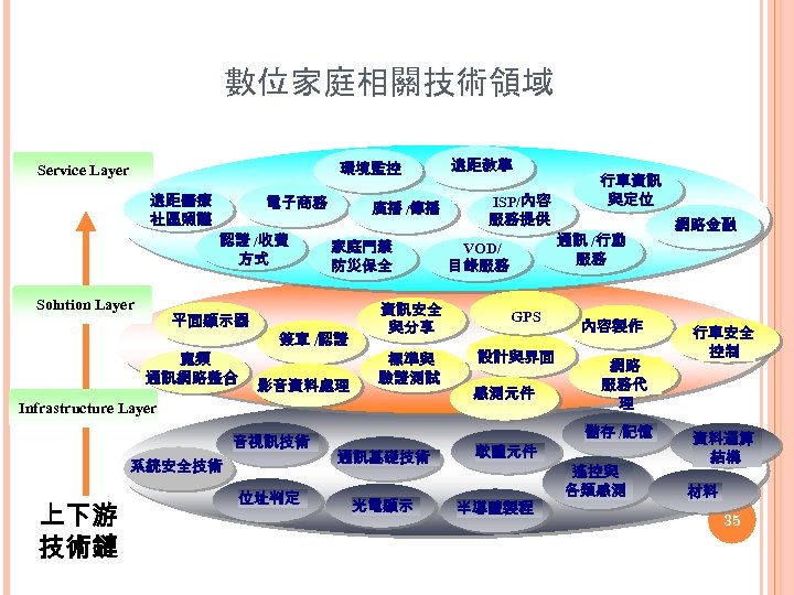 數位家庭相關技術領域 環境監控 Service Layer 遠距醫療 社區照護 電子商務 認證 /收費 方式 Solution Layer 平面顯示器 寬頻