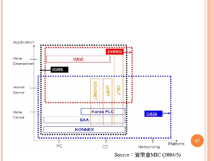 47 Source：資策會MIC (2004/5) 