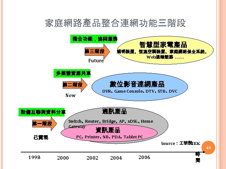 家庭網路產品整合連網功能三階段 整合功能，協同服務 第三階段 Future 智慧型家電產品 照明裝置、恆溫空調裝置、家庭網路保全系統、 Web遠端服務 …… 多媒體資源共享 數位影音連網產品 第二階段 DVR、 Game Console、