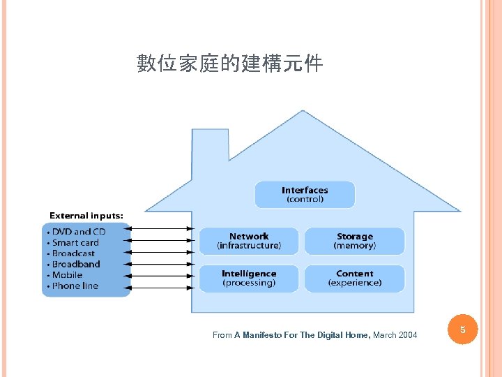 數位家庭的建構元件 From A Manifesto For The Digital Home, March 2004 5 