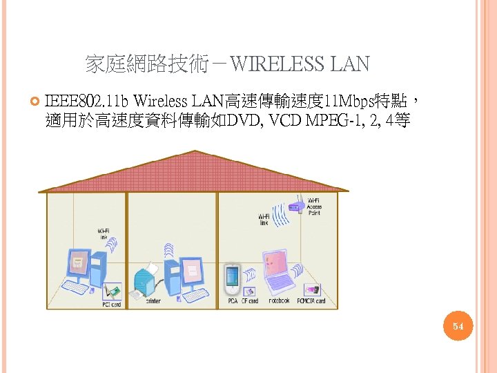 家庭網路技術－WIRELESS LAN IEEE 802. 11 b Wireless LAN高速傳輸速度 11 Mbps特點， 適用於高速度資料傳輸如DVD, VCD MPEG-1, 2,