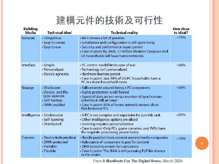 建構元件的技術及可行性 6 From A Manifesto For The Digital Home, March 2004 