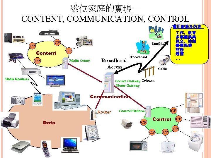 數位家庭的實現— CONTENT, COMMUNICATION, CONTROL 應用服務及內容 CP CP Content CP 作、教育 多媒體娛樂 保全、控制 醫療保健 商務
