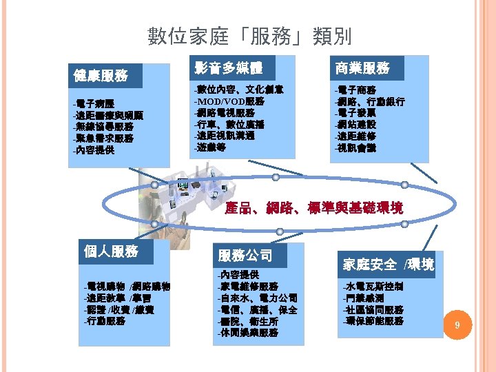 數位家庭「服務」類別 健康服務 -電子病歷 -遠距醫療與照顧 -無線協尋服務 -緊急需求服務 -內容提供 影音多媒體 商業服務 -數位內容、文化創意 -MOD/VOD服務 -網路電視服務 -行車、數位廣播 -遠距視訊溝通