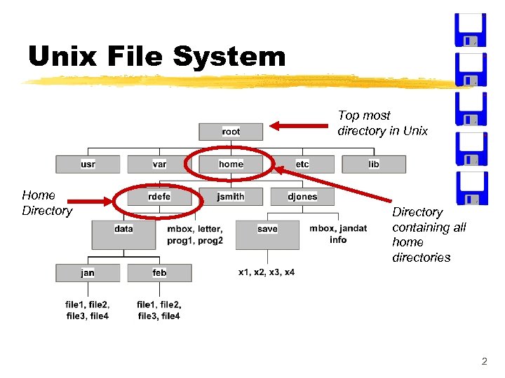 Unix File System Top most directory in Unix Home Directory containing all home directories