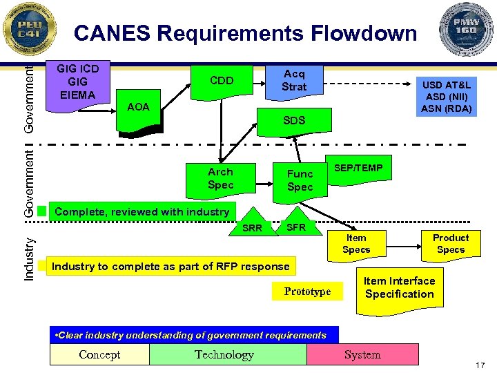 Government CANES Requirements Flowdown GIG ICD GIG EIEMA Acq Strat CDD AOA SDS Arch