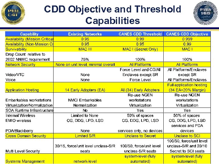 CDD Objective and Threshold Capabilities 