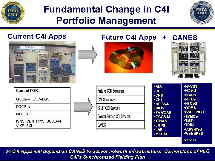 Fundamental Change in C 4 I Portfolio Management Current C 4 I Apps Current