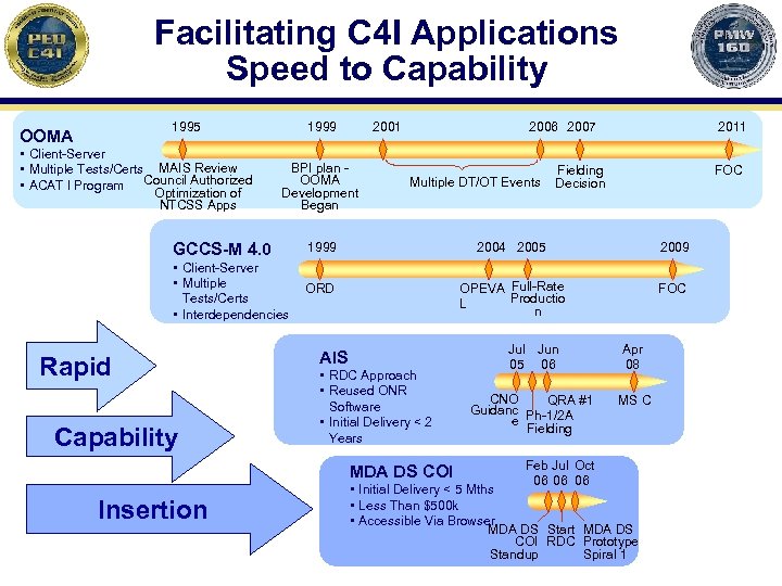 Facilitating C 4 I Applications Speed to Capability 1995 OOMA • Client-Server • Multiple