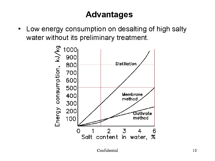 Advantages • Low energy consumption on desalting of high salty water without its preliminary