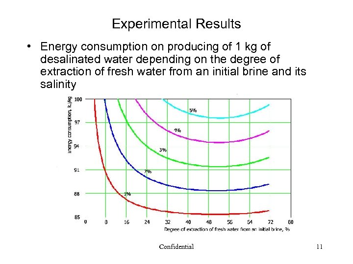 Experimental Results • Energy consumption on producing of 1 kg of desalinated water depending