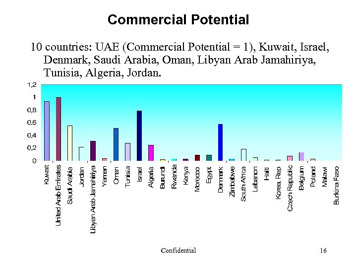 Commercial Potential 10 countries: UAE (Commercial Potential = 1), Kuwait, Israel, Denmark, Saudi Arabia,