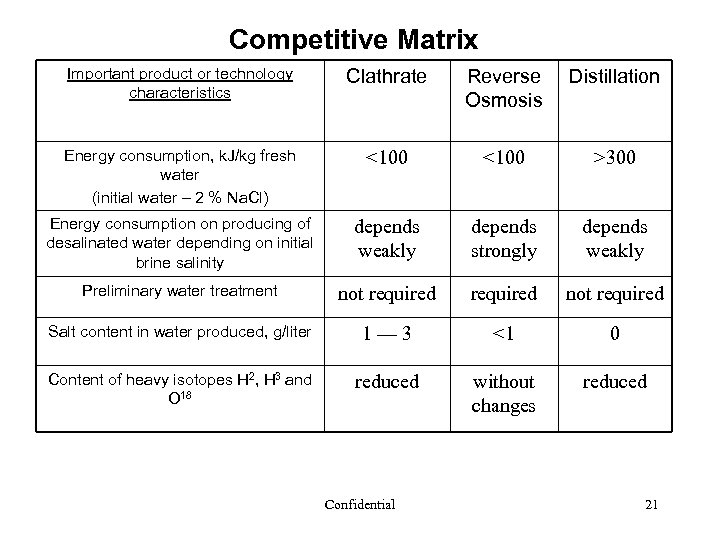 Competitive Matrix Important product or technology characteristics Clathrate Reverse Osmosis Distillation Energy consumption, k.