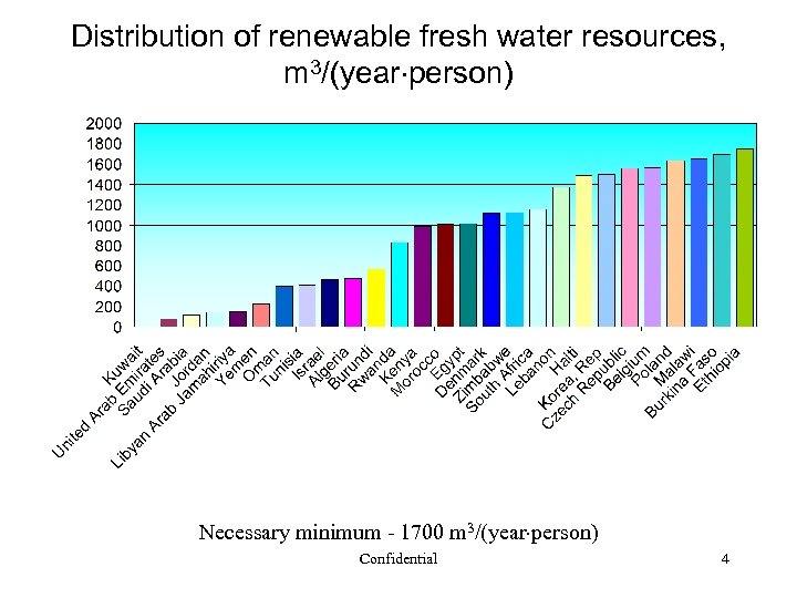 Distribution of renewable fresh water resources, m 3/(year person) Necessary minimum - 1700 m