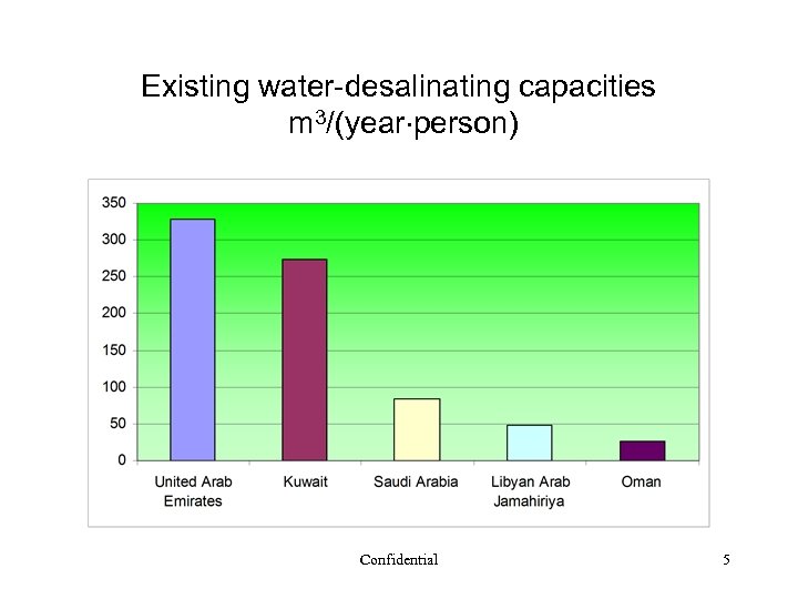 Existing water-desalinating capacities m 3/(year person) Confidential 5 
