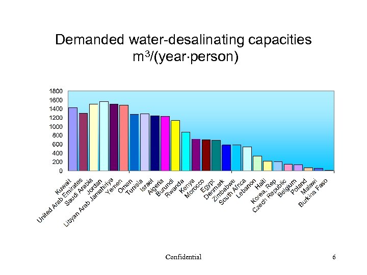 Demanded water-desalinating capacities m 3/(year person) Confidential 6 