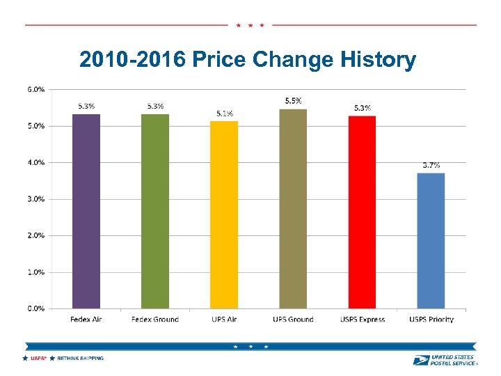 2010 -2016 Price Change History 