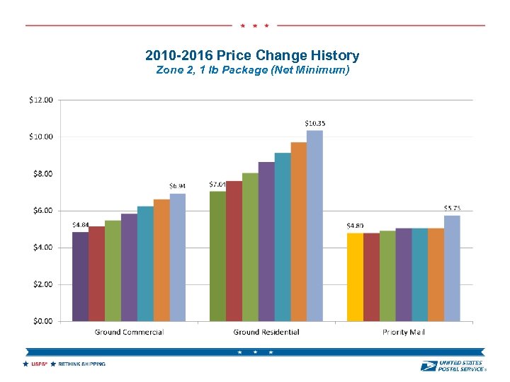 2010 -2016 Price Change History Zone 2, 1 lb Package (Net Minimum) 