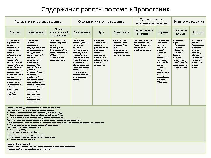 Содержание работы по теме «Профессии» Познавательно-речевое развитие Познание Коммуникация Беседа на тему «Профессии» ;