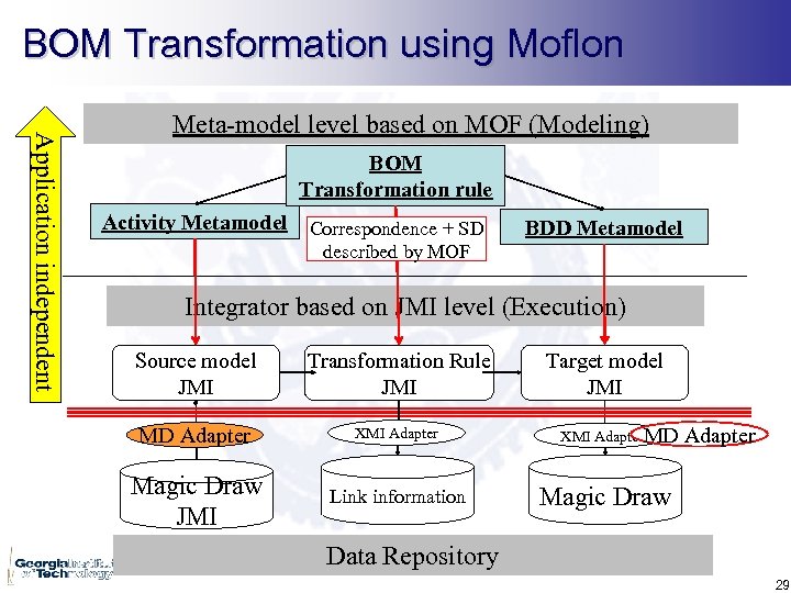 BOM Transformation using Moflon Application independent Meta-model level based on MOF (Modeling) BOM Transformation