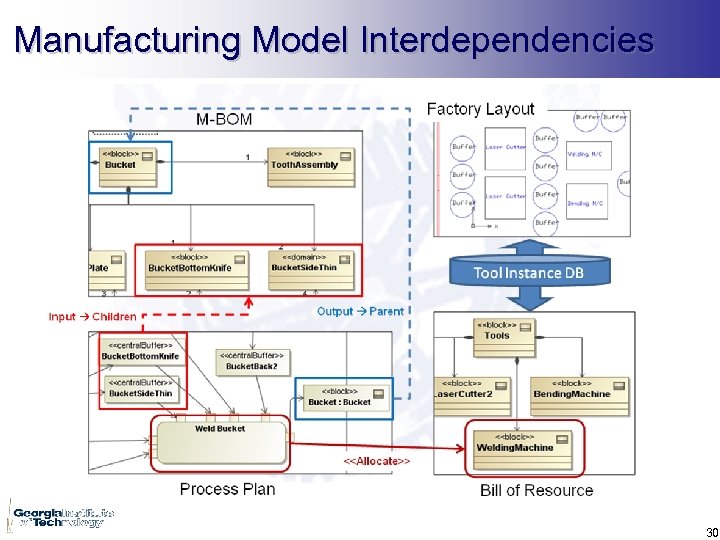 Manufacturing Model Interdependencies 30 