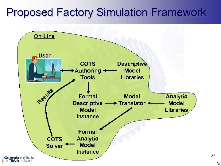 Proposed Factory Simulation Framework On-Line User R es ul ts COTS Authoring Tools COTS