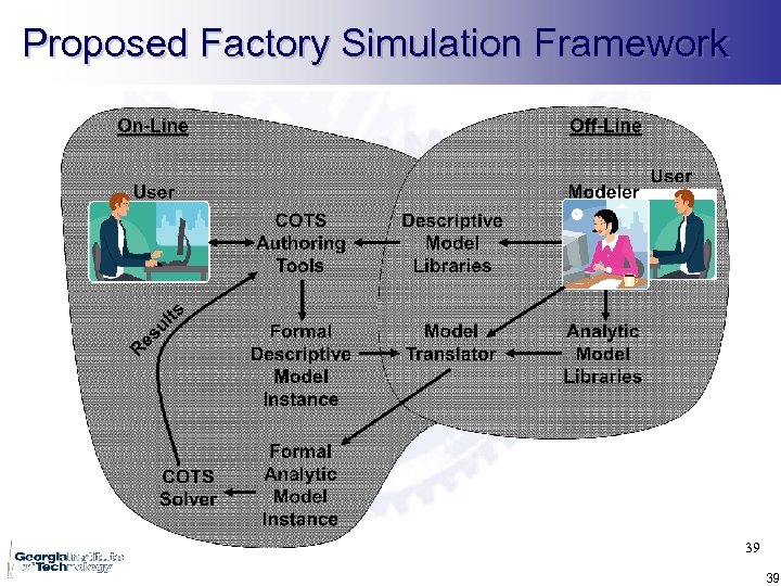 Proposed Factory Simulation Framework 39 39 