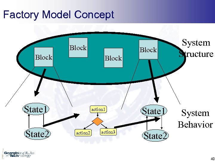 Factory Model Concept Block State 1 State 2 Block action 1 action 2 action