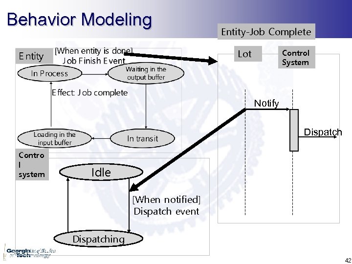Behavior Modeling Entity-Job Complete Lot Control System Notify Dispatch Contro l system Idle [When