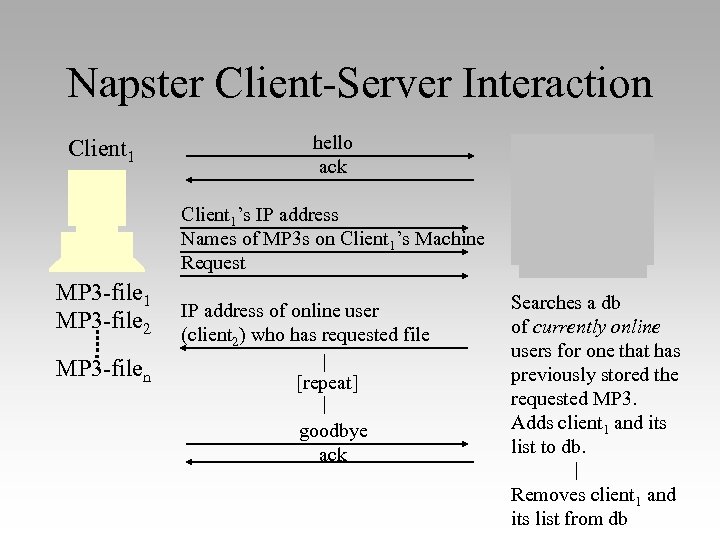 Napster Client-Server Interaction Client 1 hello ack Client 1’s IP address Names of MP