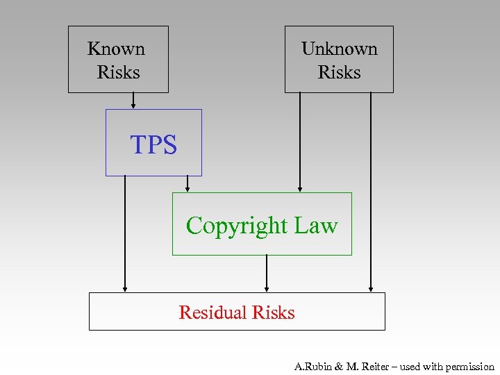 Known Risks Unknown Risks TPS Copyright Law Residual Risks A. Rubin & M. Reiter