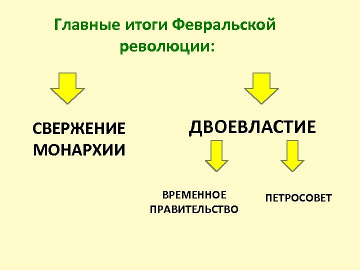 Главные итоги Февральской революции: СВЕРЖЕНИЕ МОНАРХИИ ДВОЕВЛАСТИЕ ВРЕМЕННОЕ ПРАВИТЕЛЬСТВО ПЕТРОСОВЕТ 