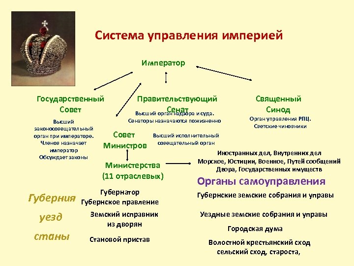 Система управления империей Император Государственный Совет Высший законосовещательный орган при императоре. Членов назначает император