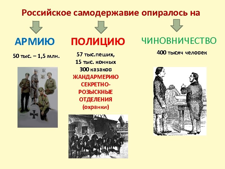 Российское самодержавие опиралось на АРМИЮ 50 тыс. – 1, 5 млн. ПОЛИЦИЮ 57 тыс.