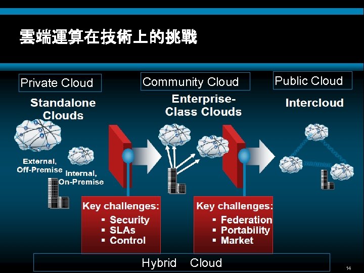 雲端運算在技術上的挑戰 Private Cloud © 2009 Cisco Systems, Inc. All rights reserved. Community Cloud Hybrid