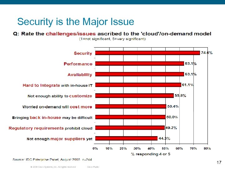 Security is the Major Issue 17 © 2009 Cisco Systems, Inc. All rights reserved.