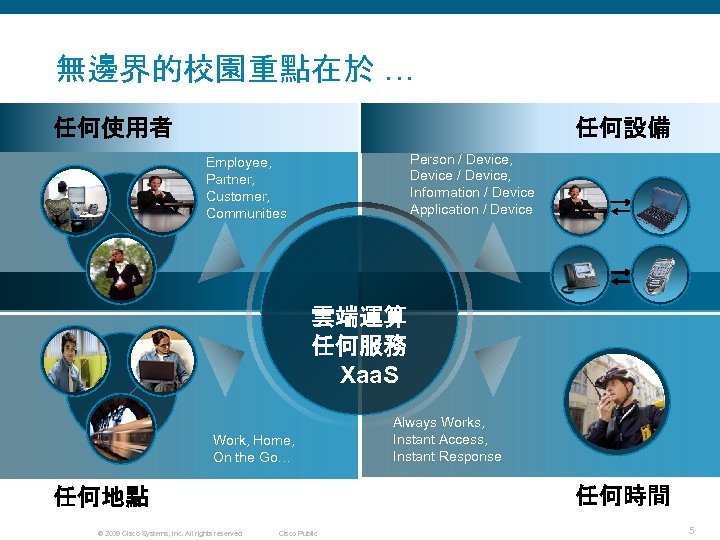 無邊界的校園重點在於 … 任何使用者 任何設備 Person / Device, Device / Device, Information / Device Application