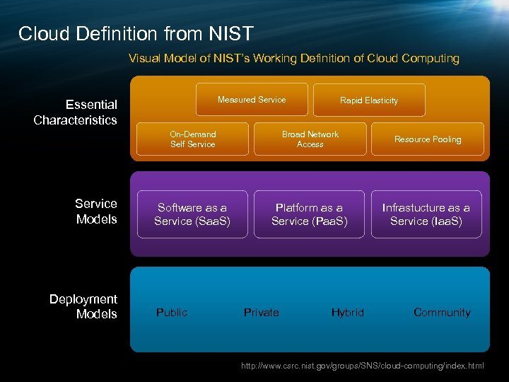 Cloud Definition from NIST Visual Model of NIST’s Working Definition of Cloud Computing Measured
