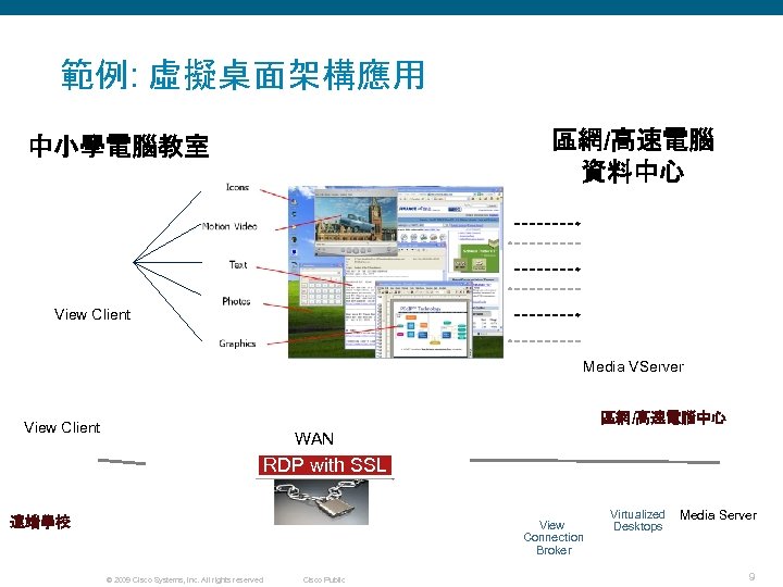 範例: 虛擬桌面架構應用 區網/高速電腦 資料中心 中小學電腦教室 View Client Media VServer 區網/高速電腦中心 View Client WAN RDP