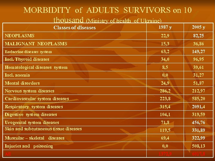 MORBIDITY of ADULTS SURVIVORS on 10 thousand (Ministry of health of Ukraine) 1987 y