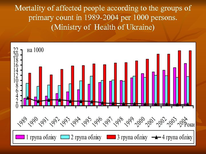 Mortality of affected people according to the groups of primary count in 1989 -2004