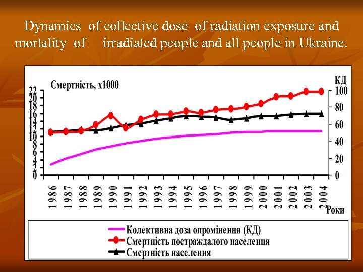 Dynamics of collective dose of radiation exposure and mortality of irradiated people and all