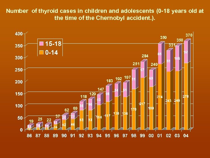 Number of thyroid cases in children and adolescents (0 -18 years old at the