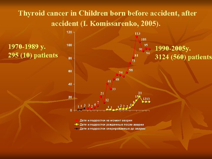 Thyroid cancer in Children born before accident, after accident (I. Komissarenko, 2005). 1970 -1989