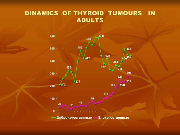 DINAMICS OF THYROID TUMOURS IN ADULTS 
