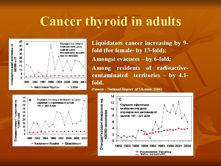 Cancer thyroid in adults Liquidators cancer increasing by 9 fold (for female- by 13