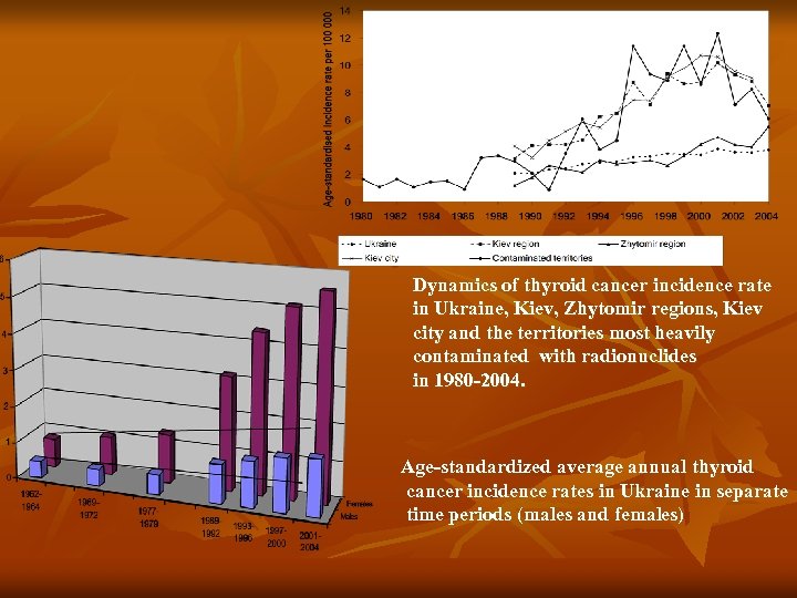 Dynamics of thyroid cancer incidence rate in Ukraine, Kiev, Zhytomir regions, Kiev city and