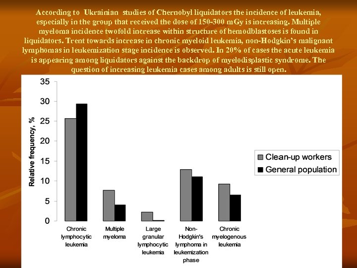According to Ukrainian studies of Chernobyl liquidators the incidence of leukemia, especially in the