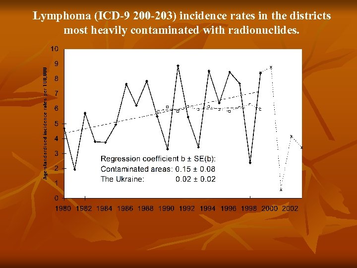 Lymphoma (ICD-9 200 -203) incidence rates in the districts most heavily contaminated with radionuclides.