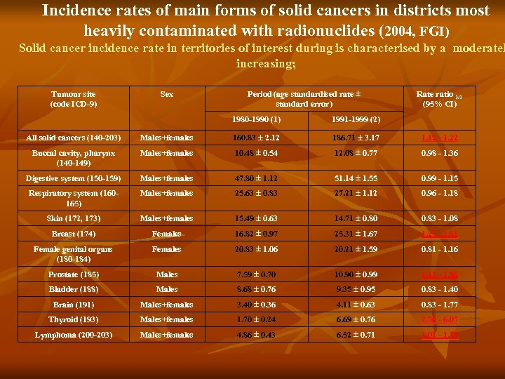 Incidence rates of main forms of solid cancers in districts most heavily contaminated with